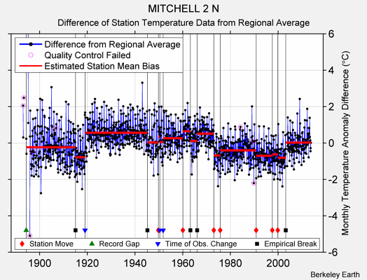 MITCHELL 2 N difference from regional expectation