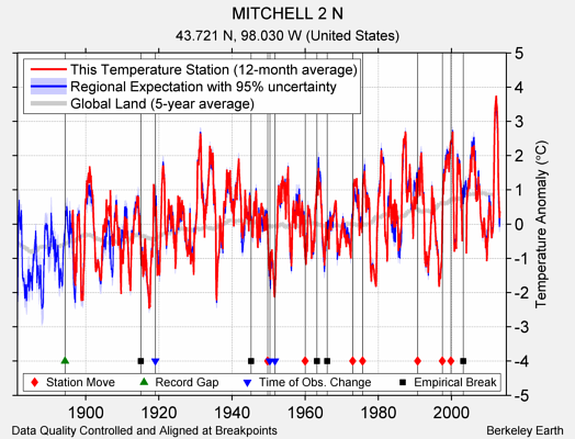 MITCHELL 2 N comparison to regional expectation