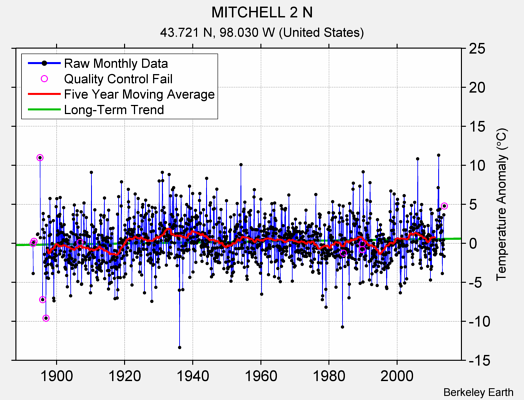 MITCHELL 2 N Raw Mean Temperature