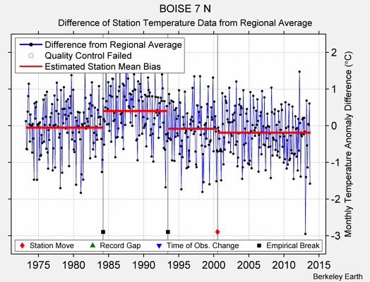 BOISE 7 N difference from regional expectation