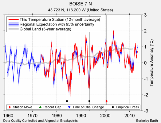 BOISE 7 N comparison to regional expectation