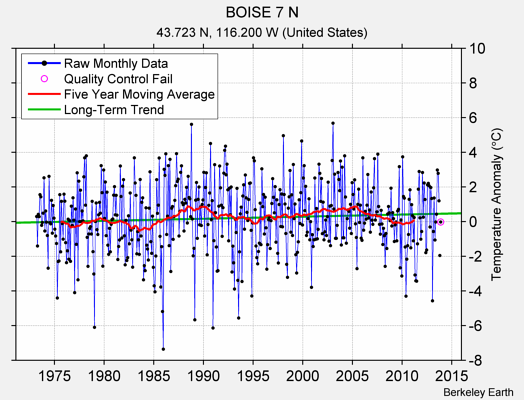 BOISE 7 N Raw Mean Temperature