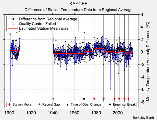 KAYCEE difference from regional expectation