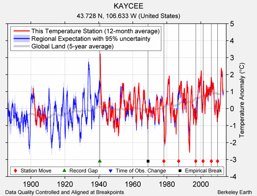 KAYCEE comparison to regional expectation