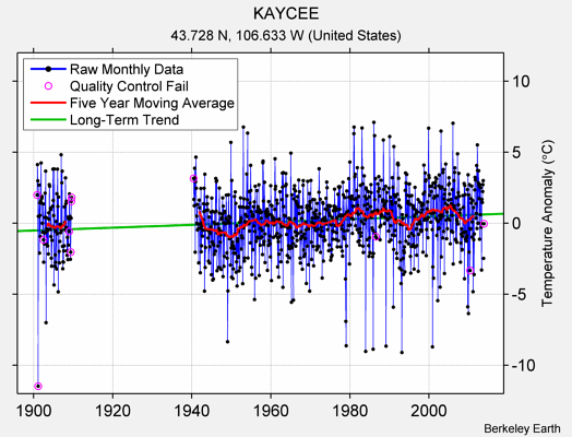 KAYCEE Raw Mean Temperature