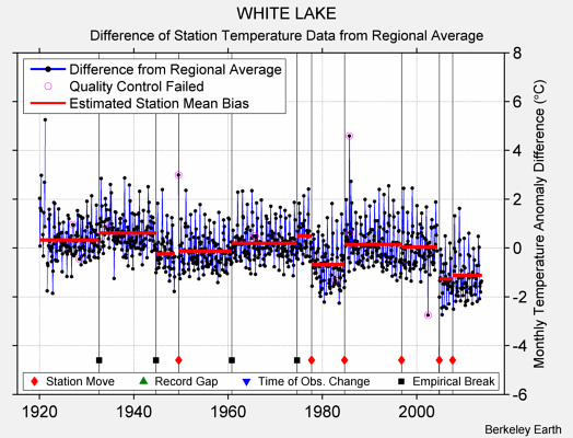 WHITE LAKE difference from regional expectation