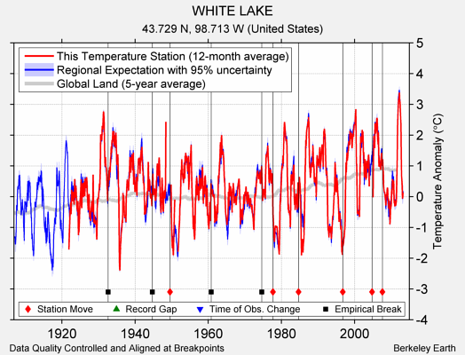 WHITE LAKE comparison to regional expectation