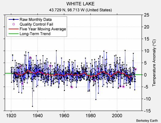 WHITE LAKE Raw Mean Temperature