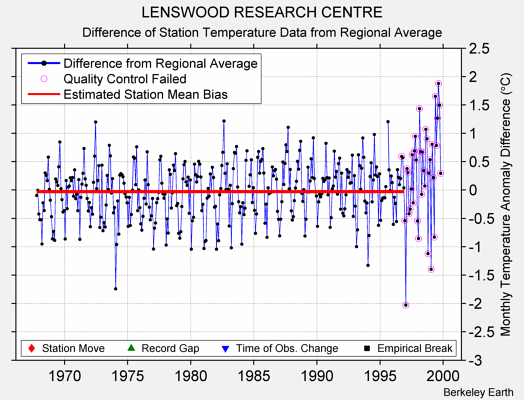 LENSWOOD RESEARCH CENTRE difference from regional expectation