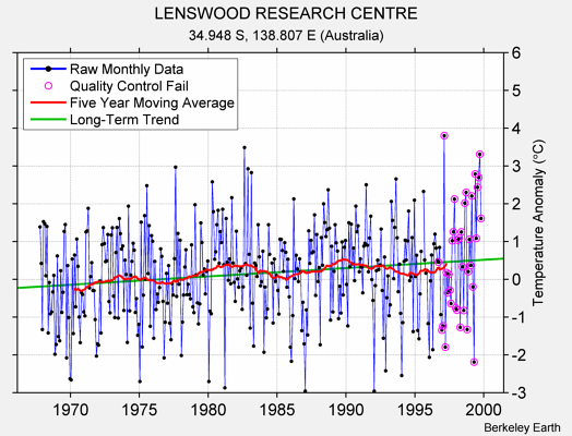 LENSWOOD RESEARCH CENTRE Raw Mean Temperature