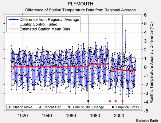 PLYMOUTH difference from regional expectation