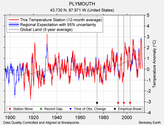 PLYMOUTH comparison to regional expectation