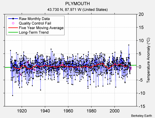 PLYMOUTH Raw Mean Temperature