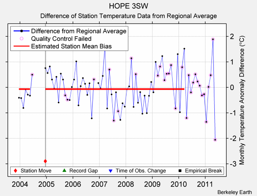 HOPE 3SW difference from regional expectation