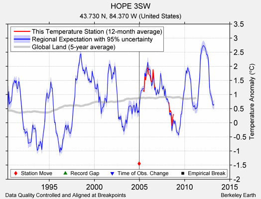 HOPE 3SW comparison to regional expectation