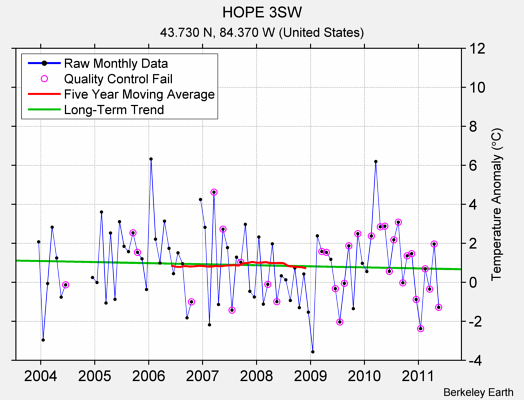 HOPE 3SW Raw Mean Temperature