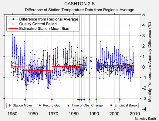 CASHTON 2 S difference from regional expectation