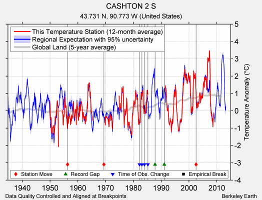CASHTON 2 S comparison to regional expectation