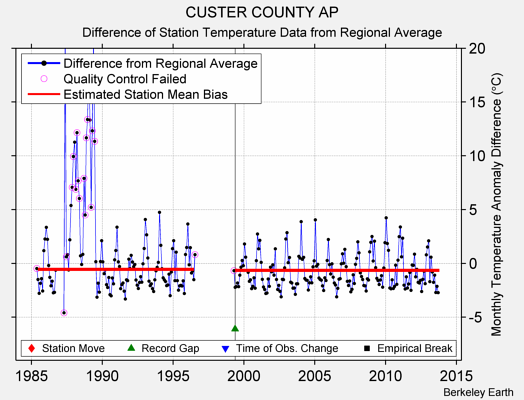 CUSTER COUNTY AP difference from regional expectation