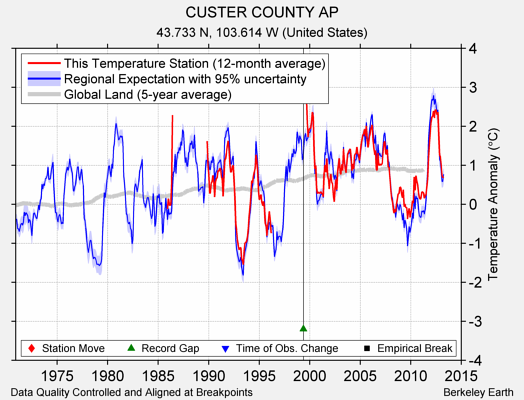 CUSTER COUNTY AP comparison to regional expectation