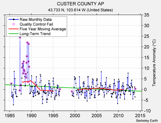 CUSTER COUNTY AP Raw Mean Temperature