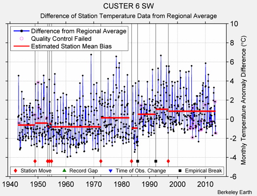 CUSTER 6 SW difference from regional expectation