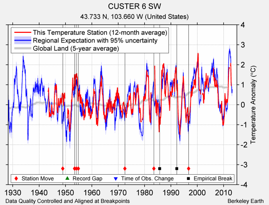 CUSTER 6 SW comparison to regional expectation