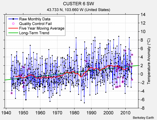 CUSTER 6 SW Raw Mean Temperature