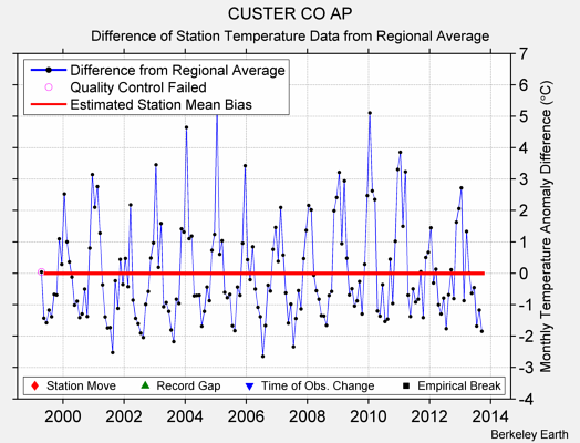 CUSTER CO AP difference from regional expectation