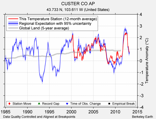 CUSTER CO AP comparison to regional expectation