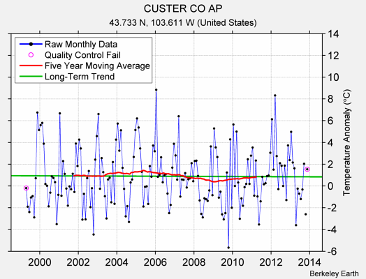 CUSTER CO AP Raw Mean Temperature