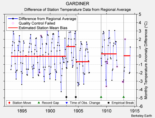 GARDINER difference from regional expectation