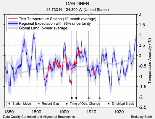 GARDINER comparison to regional expectation