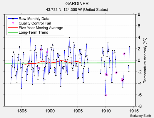 GARDINER Raw Mean Temperature