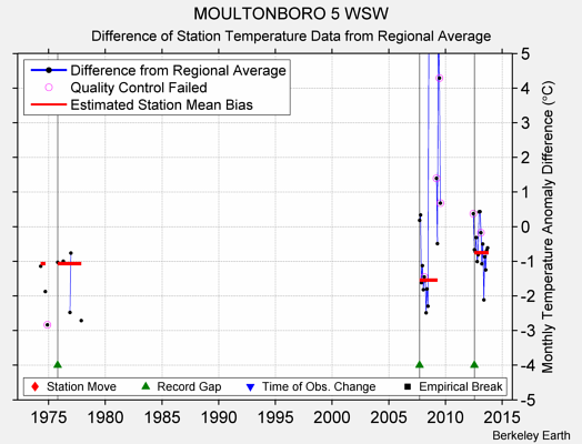 MOULTONBORO 5 WSW difference from regional expectation