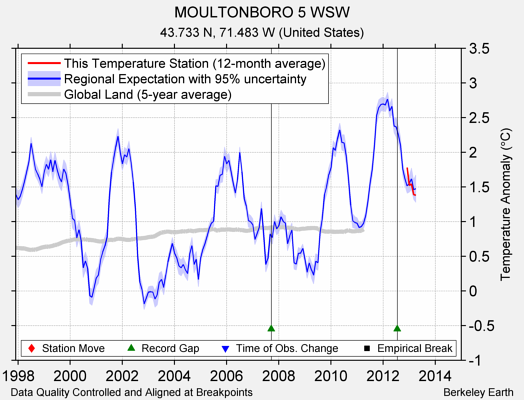 MOULTONBORO 5 WSW comparison to regional expectation