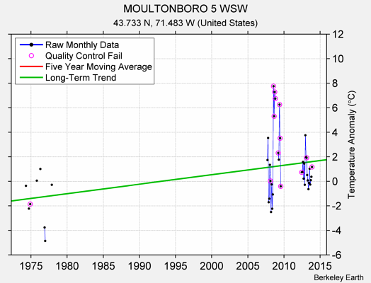 MOULTONBORO 5 WSW Raw Mean Temperature