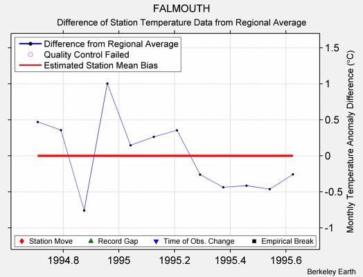 FALMOUTH difference from regional expectation