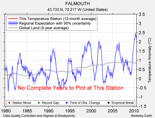 FALMOUTH comparison to regional expectation