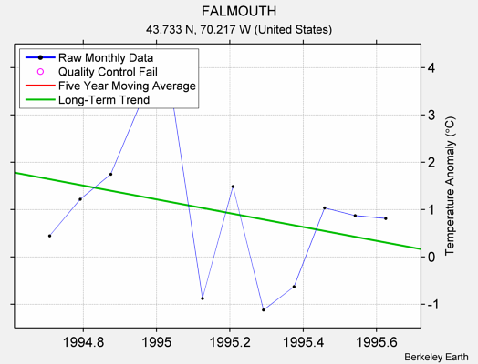 FALMOUTH Raw Mean Temperature