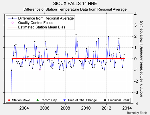 SIOUX FALLS 14 NNE difference from regional expectation