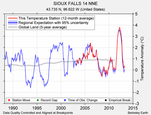 SIOUX FALLS 14 NNE comparison to regional expectation