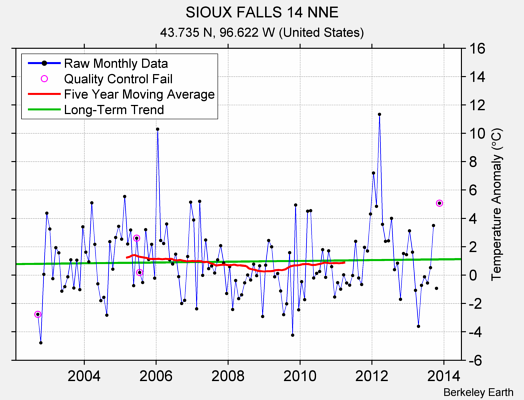 SIOUX FALLS 14 NNE Raw Mean Temperature