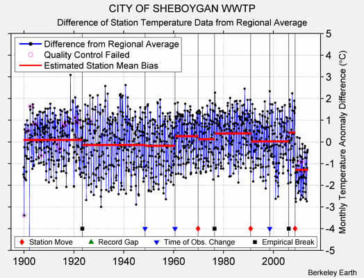 CITY OF SHEBOYGAN WWTP difference from regional expectation