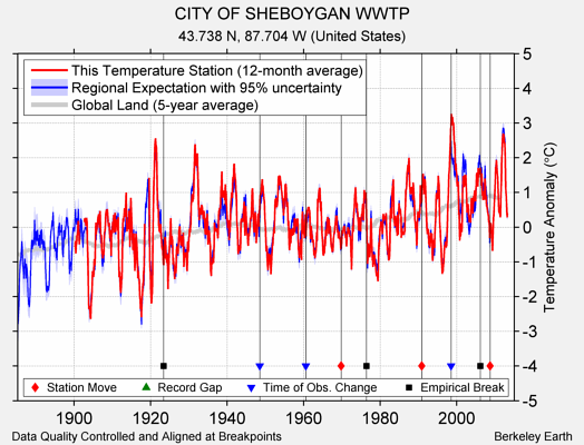 CITY OF SHEBOYGAN WWTP comparison to regional expectation