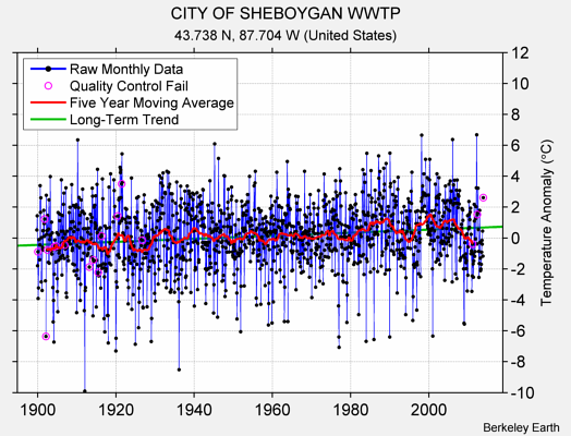 CITY OF SHEBOYGAN WWTP Raw Mean Temperature