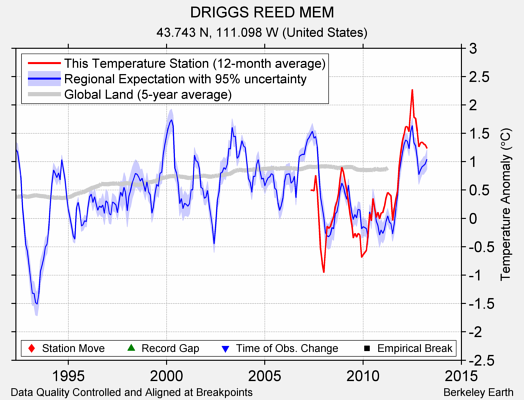 DRIGGS REED MEM comparison to regional expectation