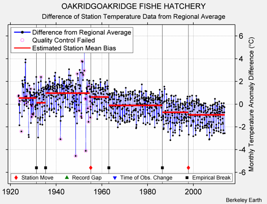 OAKRIDGOAKRIDGE FISHE HATCHERY difference from regional expectation