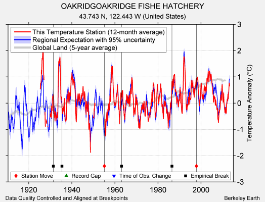 OAKRIDGOAKRIDGE FISHE HATCHERY comparison to regional expectation