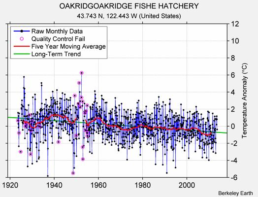 OAKRIDGOAKRIDGE FISHE HATCHERY Raw Mean Temperature